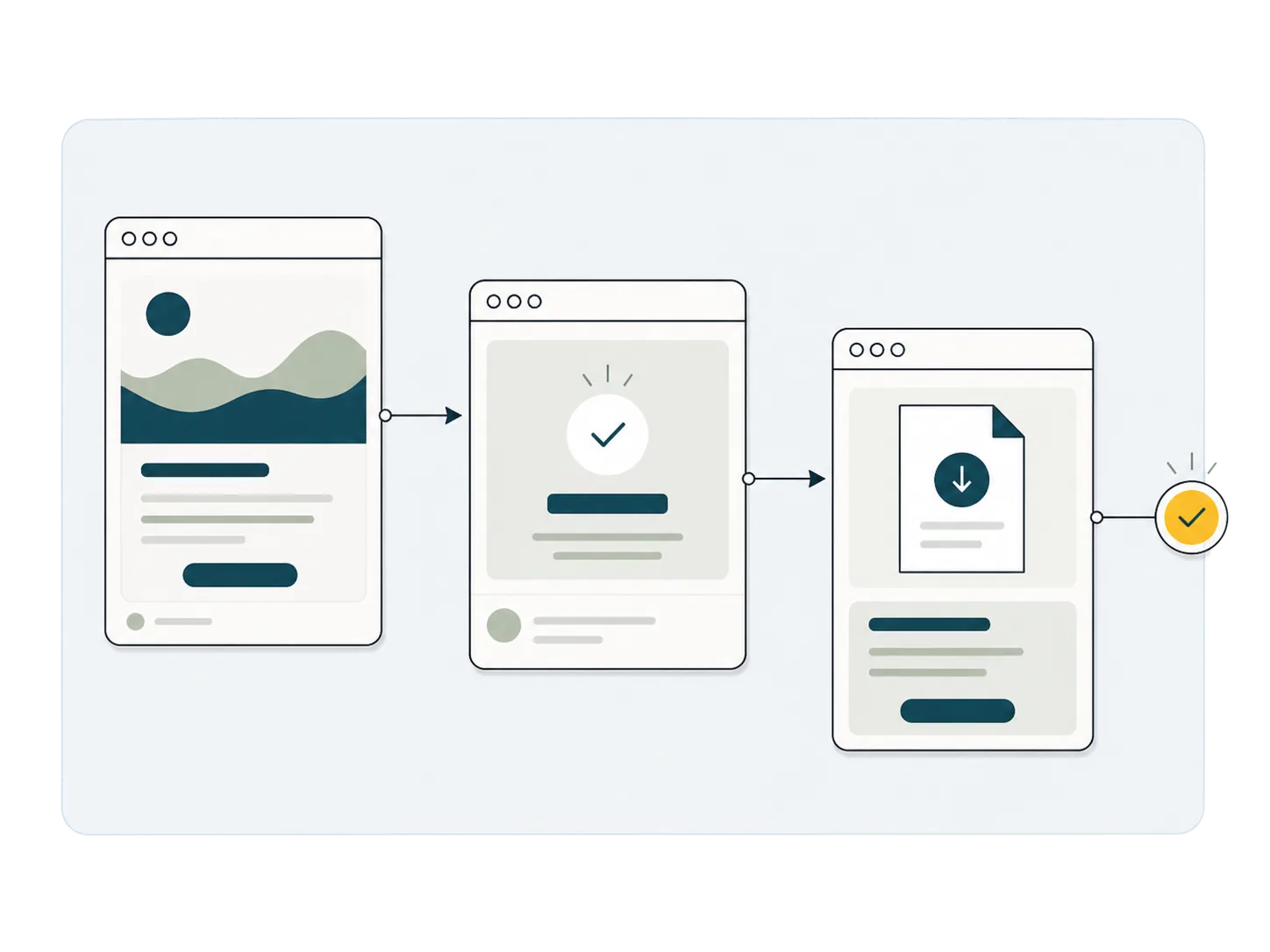 Illustration der drei verbundenen Funnel-Seiten